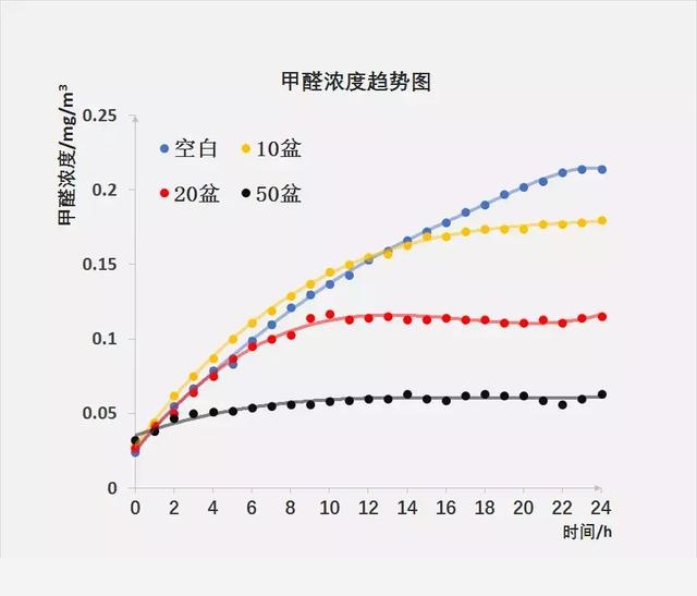 黃金葛真的能除甲醛嗎？杭州魏老爸實測發現想要黃金葛除醛，除非……